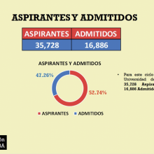 Gráfico donde se muestra la relación de aspirantes y de los admitidos